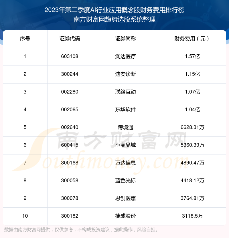 >AI行业应用概念股十强：2023年第二季度财务费用排名