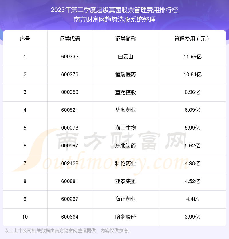 >超级真菌股票管理费用排名前10一览（2023年第二季度）