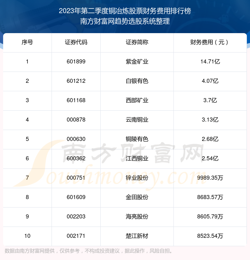 >铜冶炼股票前10强：2023年第二季度财务费用排行榜