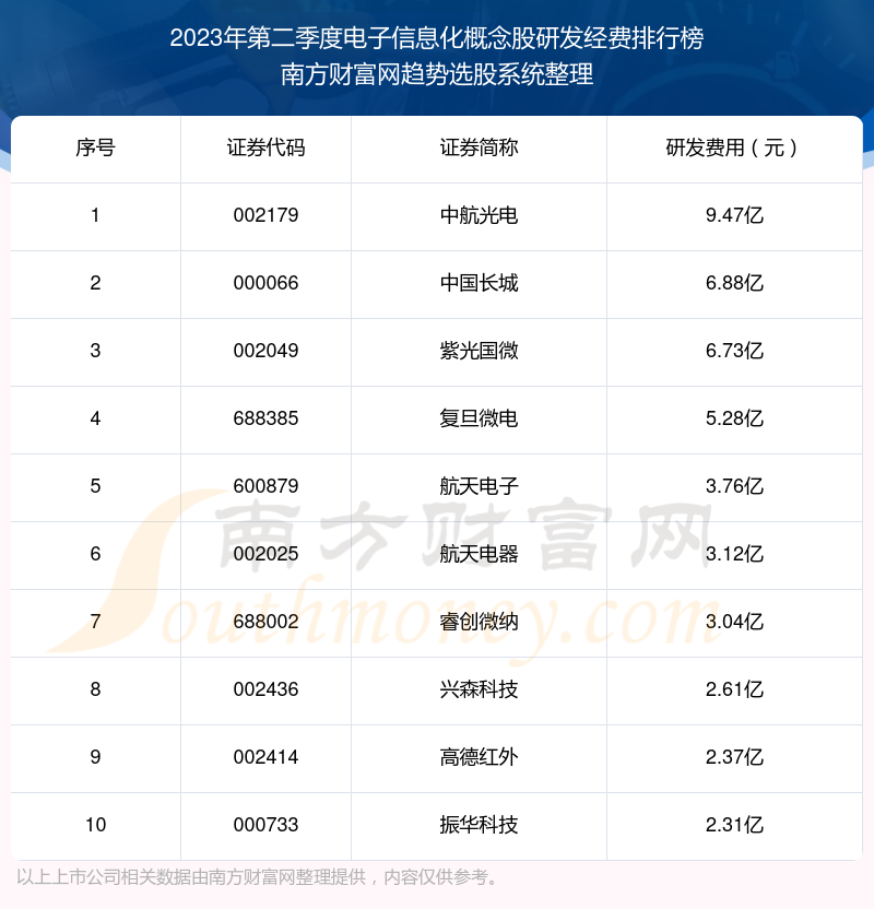 >电子信息化概念股|2023年第二季度研发经费前十榜单