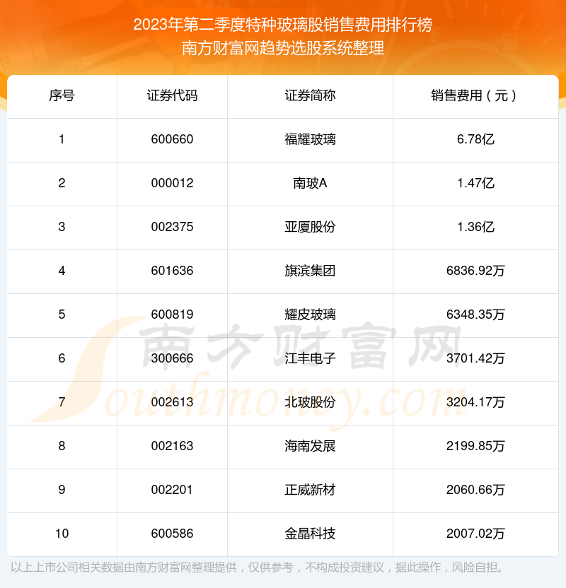 >特种玻璃股销售费用排行榜来啦！（2023年第二季度）