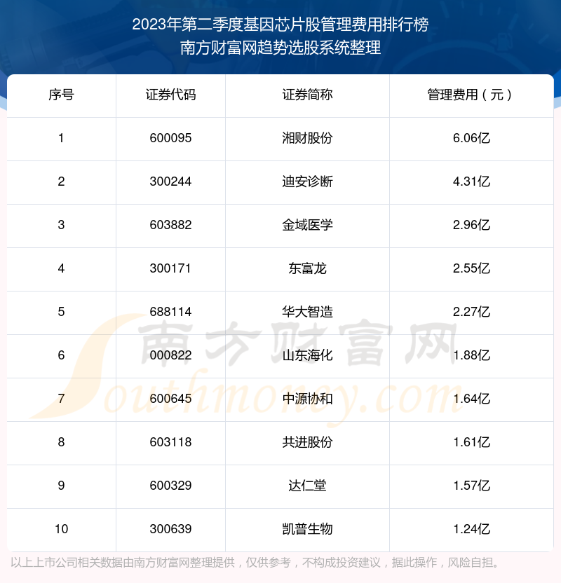 >2023年第二季度：基因芯片股管理费用前十榜单