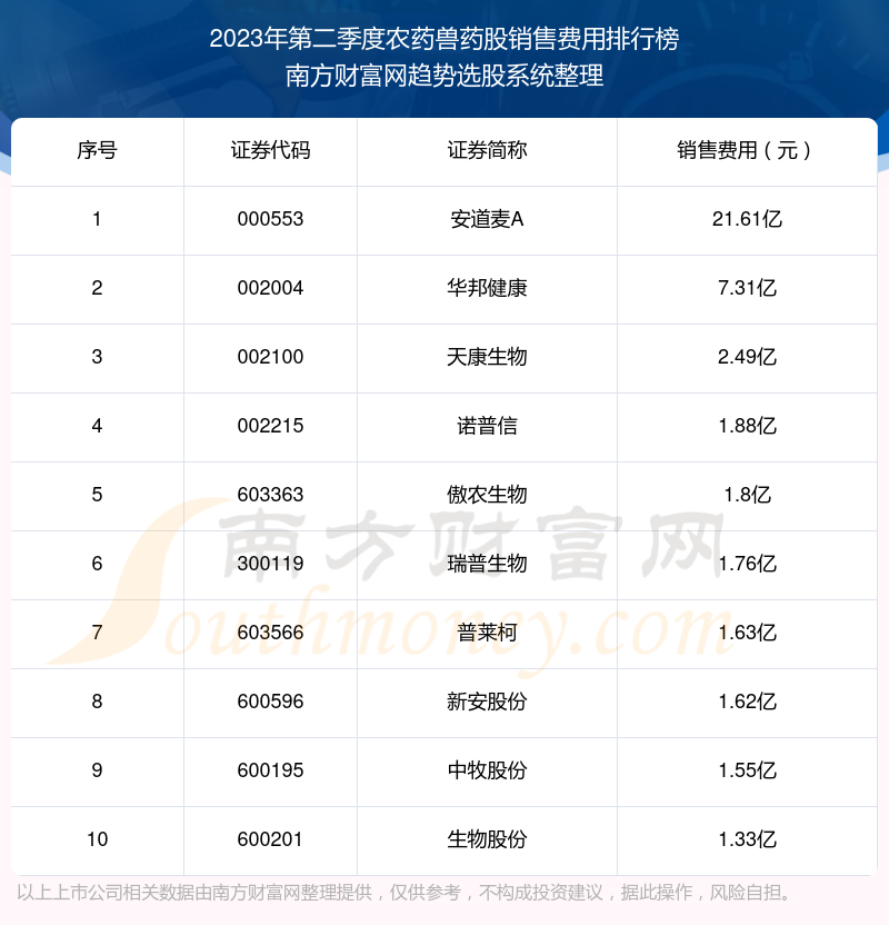 >农药兽药股|2023年第二季度销售费用十大排名