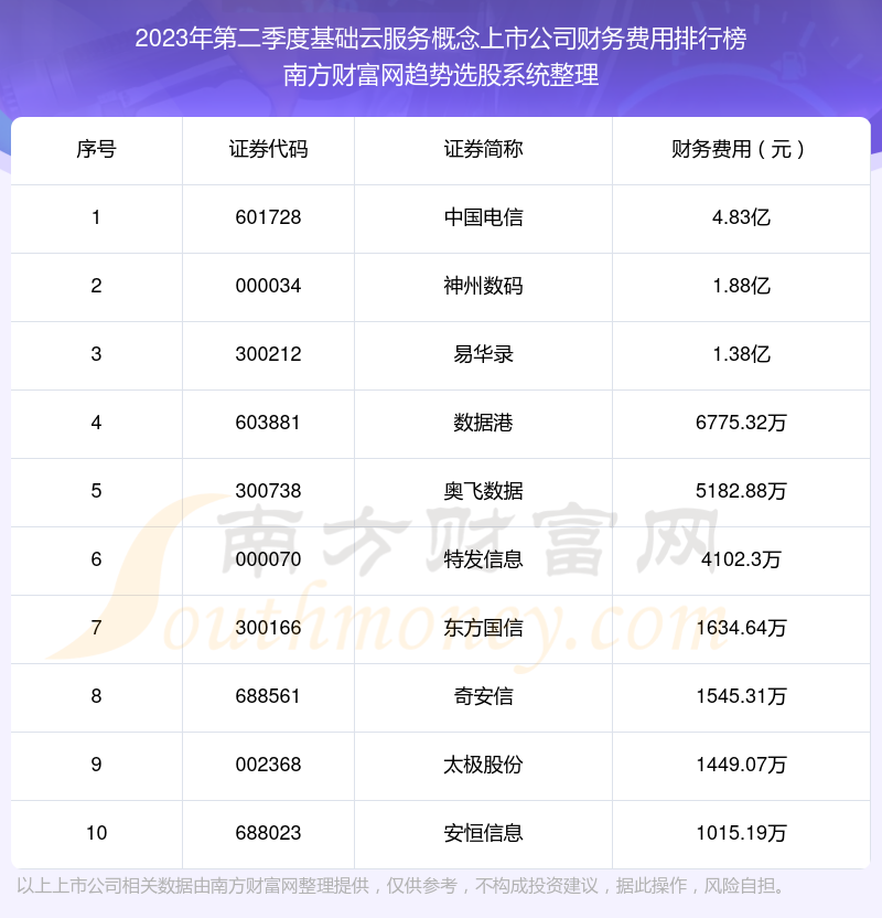 >2023年第二季度：基础云服务概念上市公司财务费用十大排名