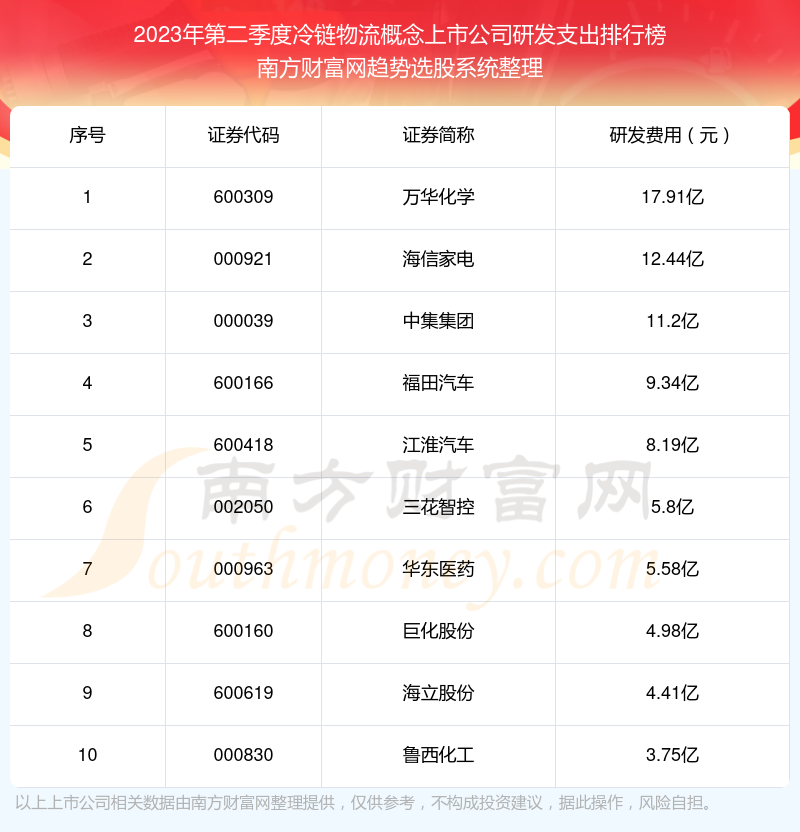 >冷链物流概念上市公司研发支出排名前10一览（2023年第二季度）