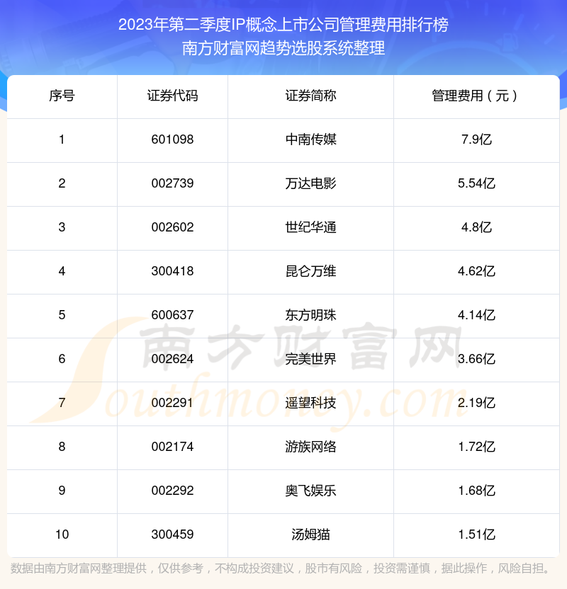 2023年第二季度：IP概念上市公司管理费用十大排名