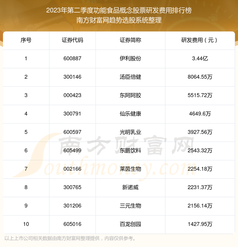 2023年第二季度：功能食品概念股票研发费用十大排名