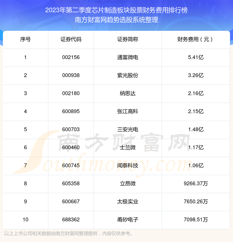 >芯片制造板块股票财务费用排名前十（2023年第二季度）