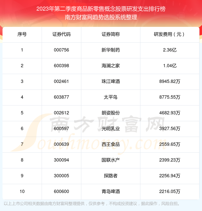 >商品新零售概念股票研发支出十大排名（2023年第二季度）