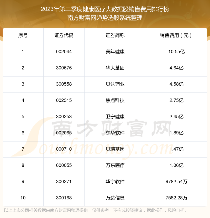 >健康医疗大数据股前10强：2023年第二季度销售费用排名