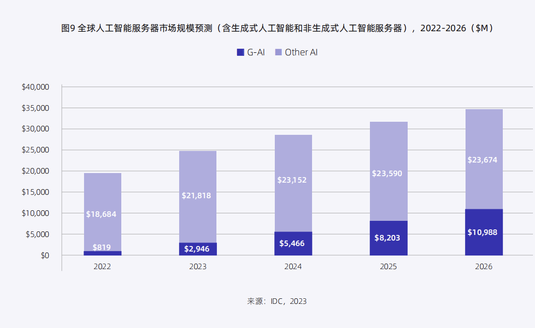 七成企业拥抱AIGC，算力焦虑该怎么破