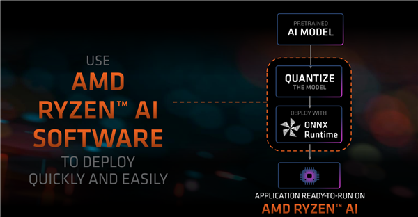 锐龙8040官宣！AMD首创的AI PC性能飙升60％，2024年再涨3倍