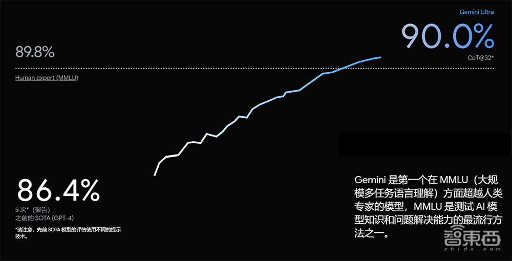 突发！谷歌深夜掀桌子，发最强大模型Gemini，跑分碾压GPT-4