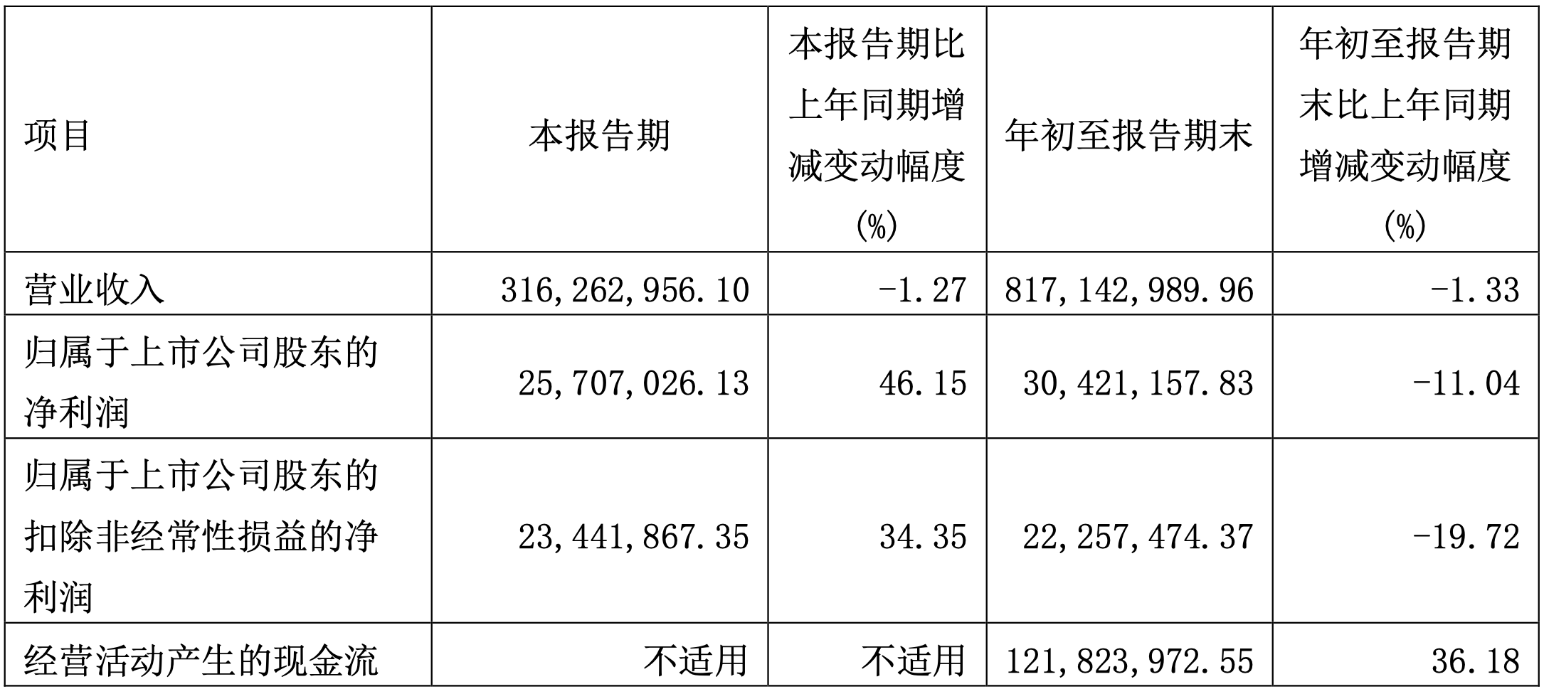 东方时尚：控股股东及一致行动人所持7.41%股份被司法冻结和标记