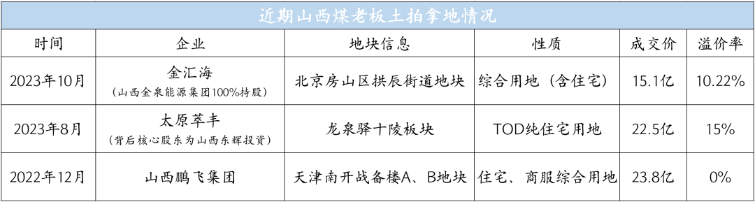 没想到此时，煤老板选择杀回房地产