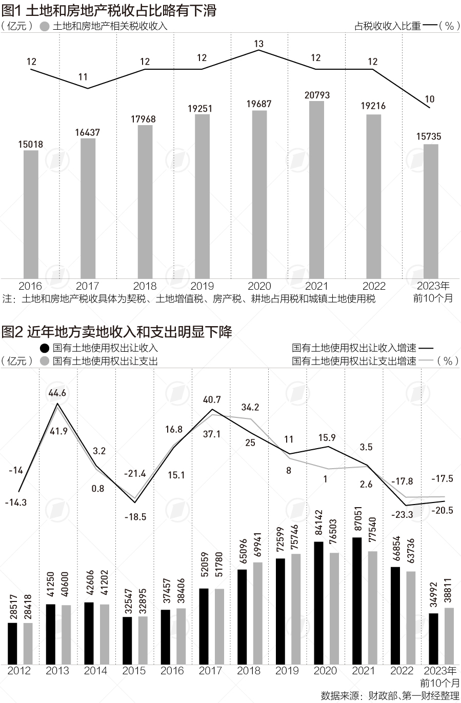 >房地产业调整，对地方财政收入影响有多大