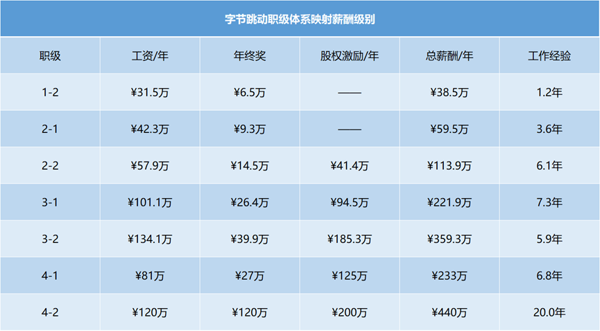 接不住的字节游戏人才：除非降薪一半，不然连面试机会都没有