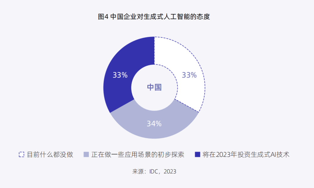 七成企业拥抱AIGC，算力焦虑该怎么破