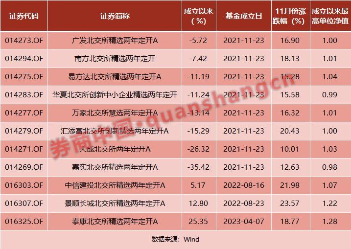 再度"闭关"！首批北交所基金业绩不及预期，该作何期待？