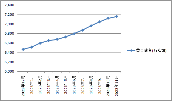 外储规模11月环比回升，黄金储备连续13个月增加