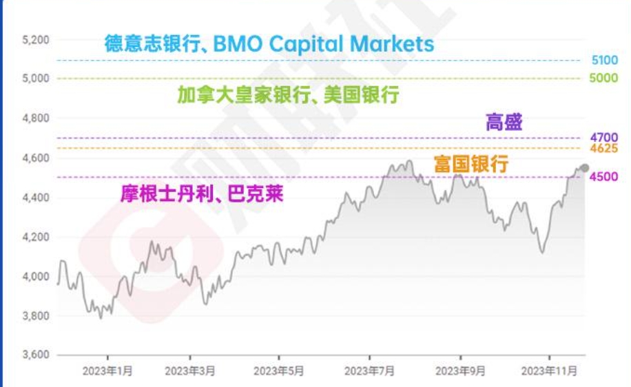 摩根大通：美国明年经济大概率硬着陆 美股年中恐大跌23%