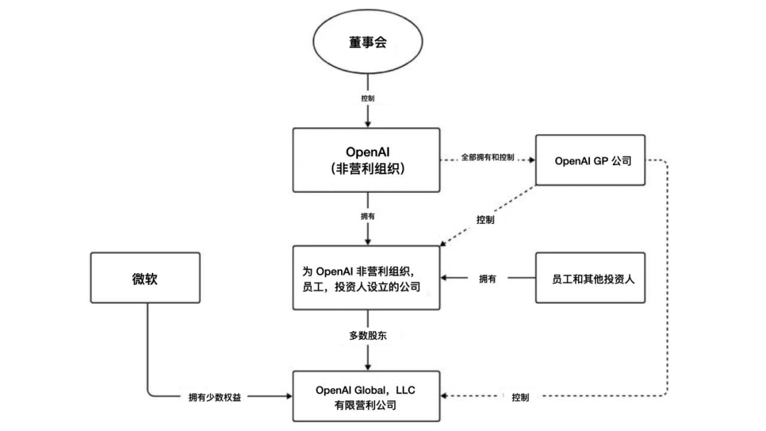 谷歌大模型力压GPT-4，AI竞争格局巨变从OpenAI人事地震开始