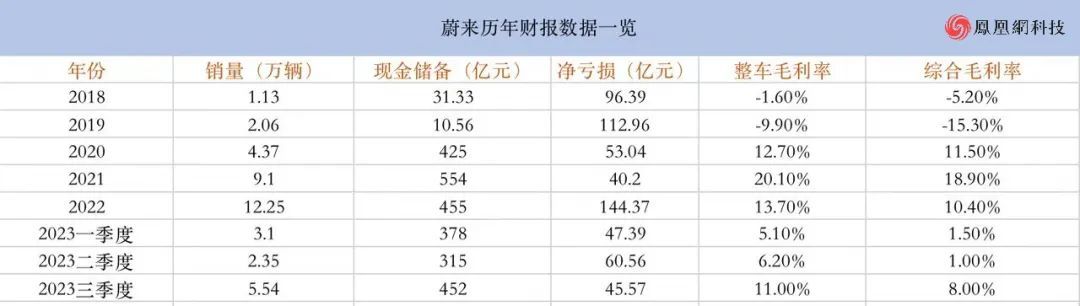 裁员收缩、降价卖车，蔚来“纠偏”晚吗？｜未来车研所