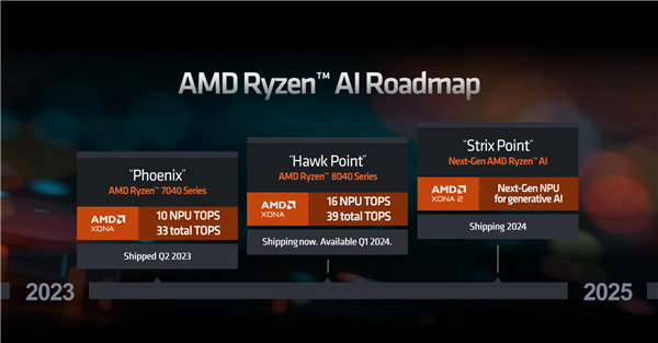 锐龙8040官宣！AMD首创的AI PC性能飙升60％，2024年再涨3倍