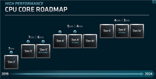 AMD Instinct加速器真是彪悍！但别忘了EPYC它也是AI高手