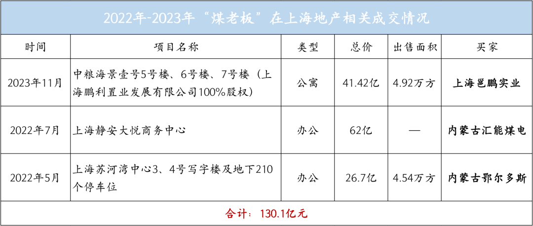 没想到此时，煤老板选择杀回房地产