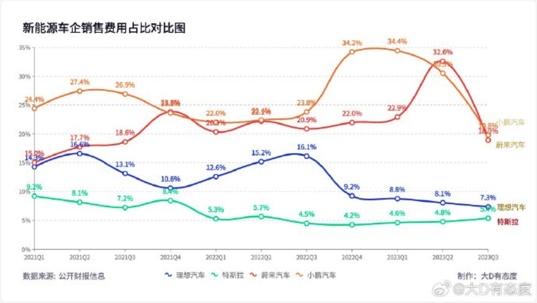 蔚来马麟：理想今年在抖音投放9000万左右