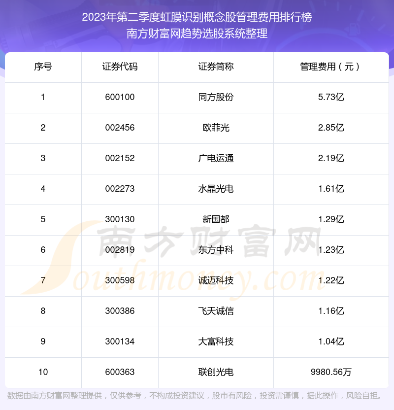 2023年第二季度：虹膜识别概念股管理费用十大排名