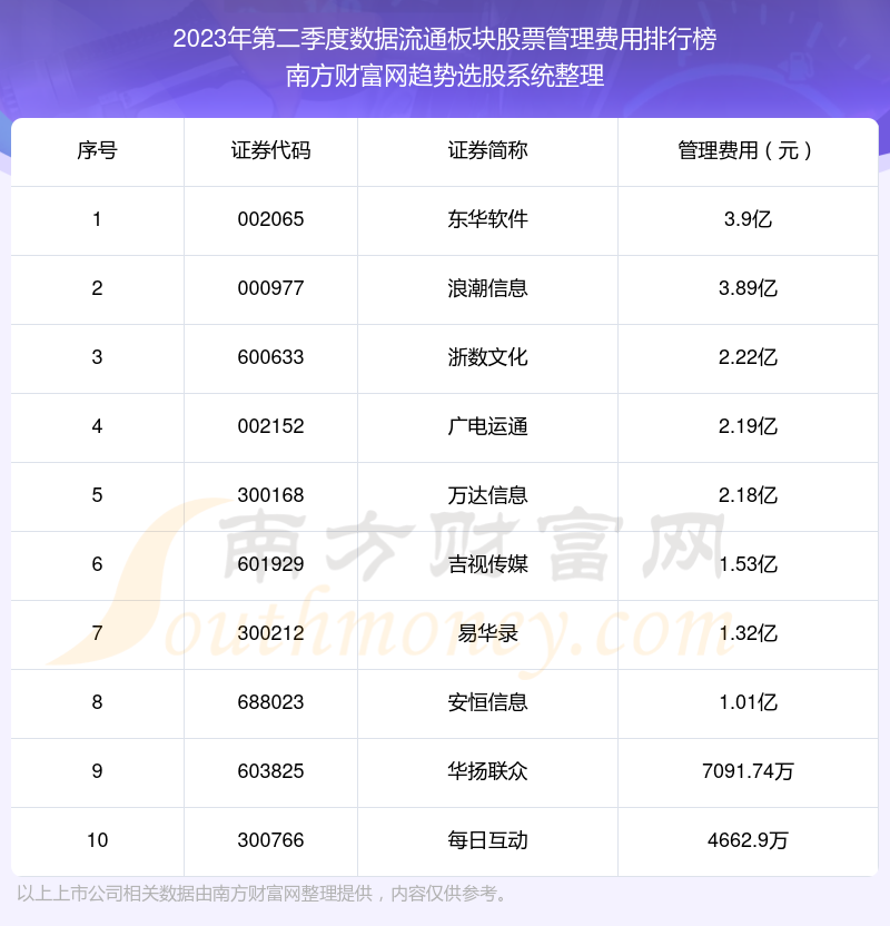 >数据流通板块股票管理费用：2023年第二季度前10榜单