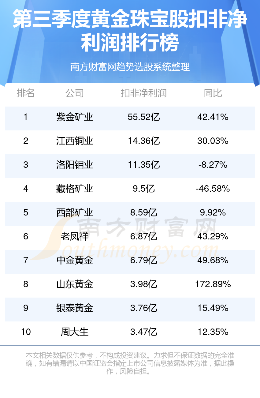黄金珠宝10强排名-三季度股净利润榜单