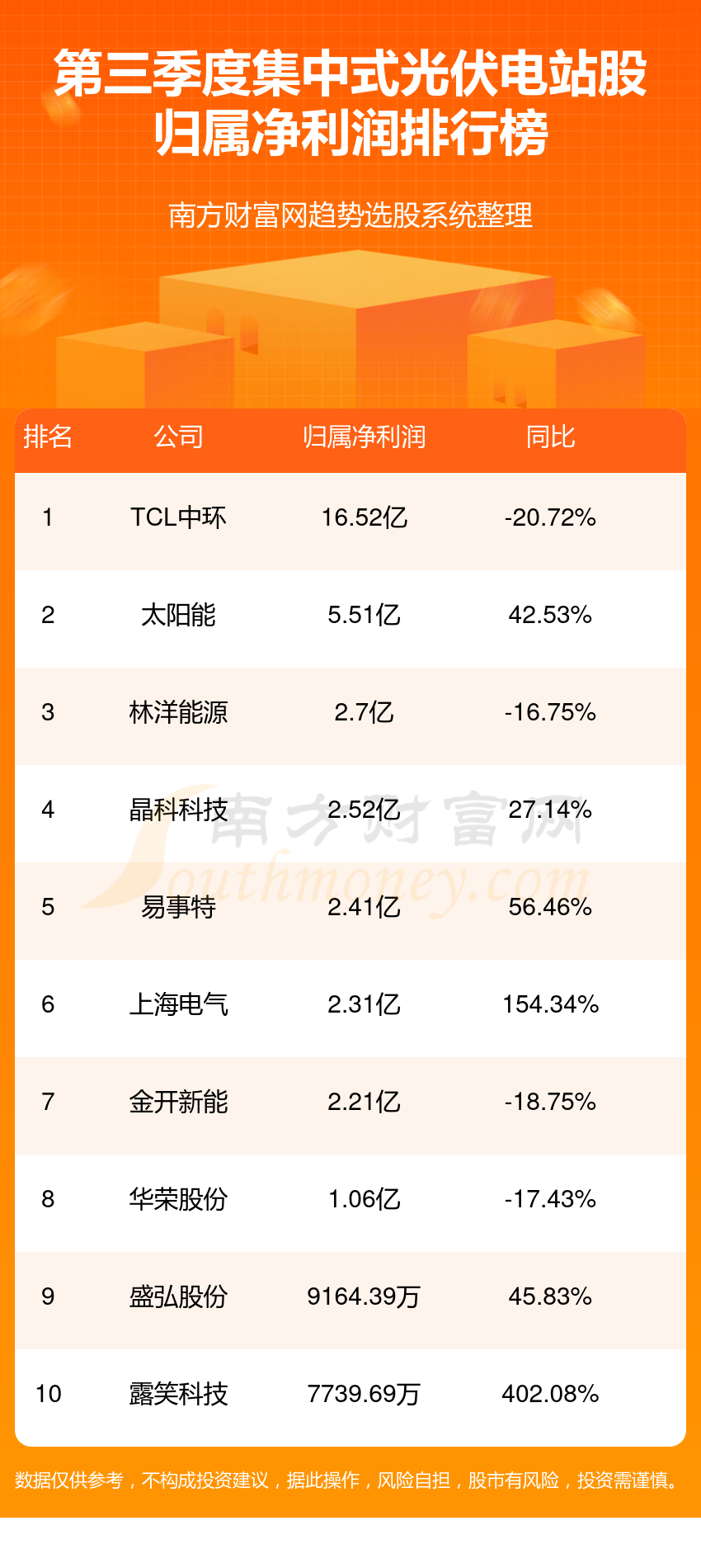 >集中式光伏电站公司哪家比较好_三季度股净利润前10排名