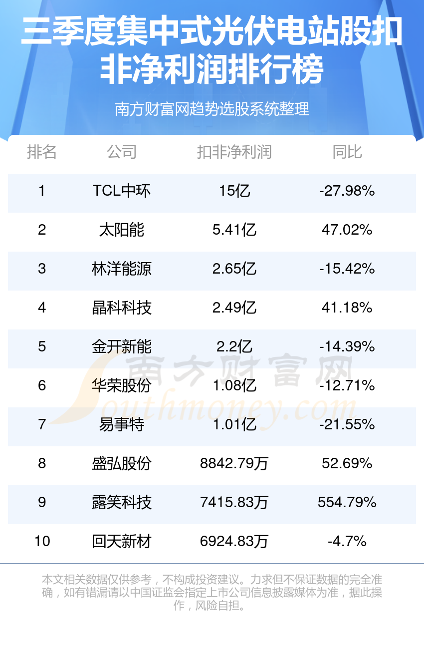 集中式光伏电站公司哪家比较好_三季度股净利润前10排名