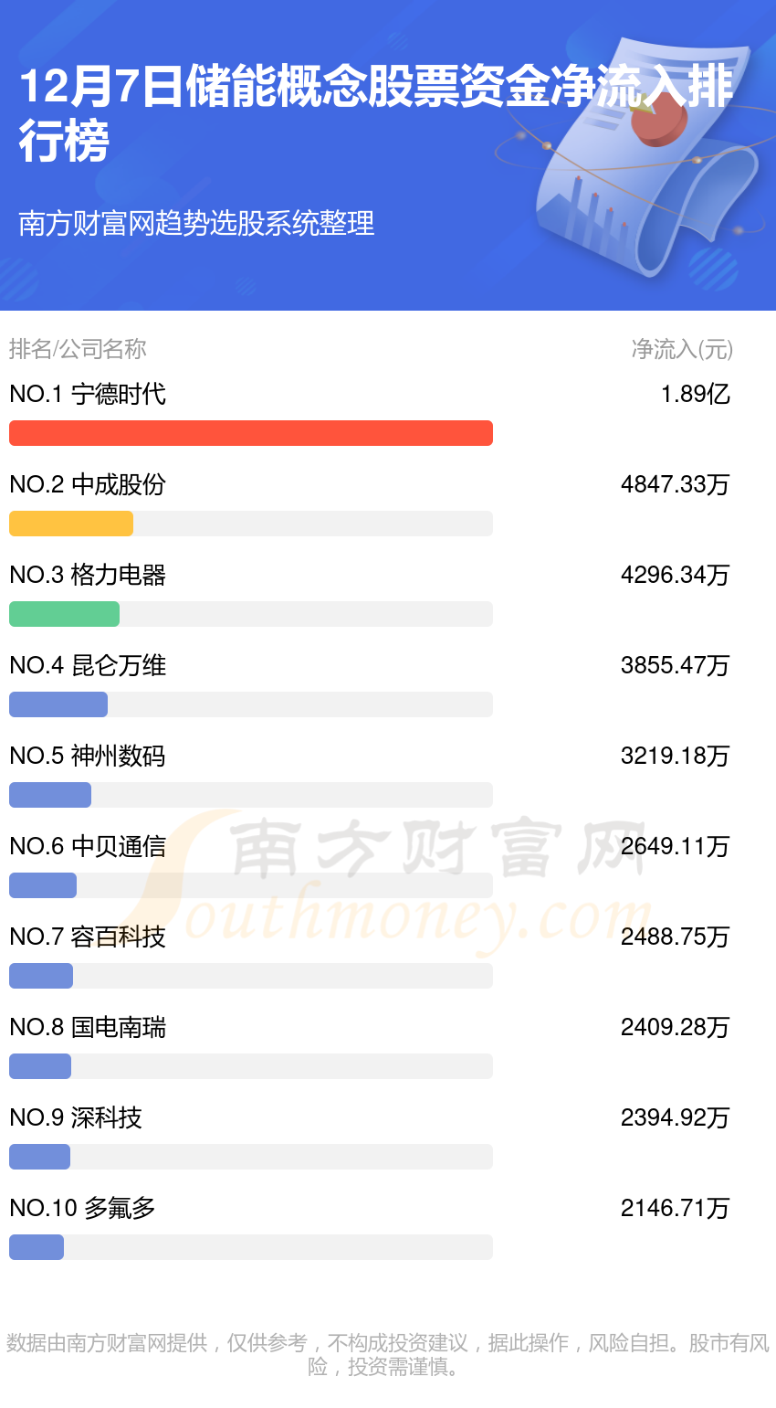 >储能概念股票-12月7日资金流向查询