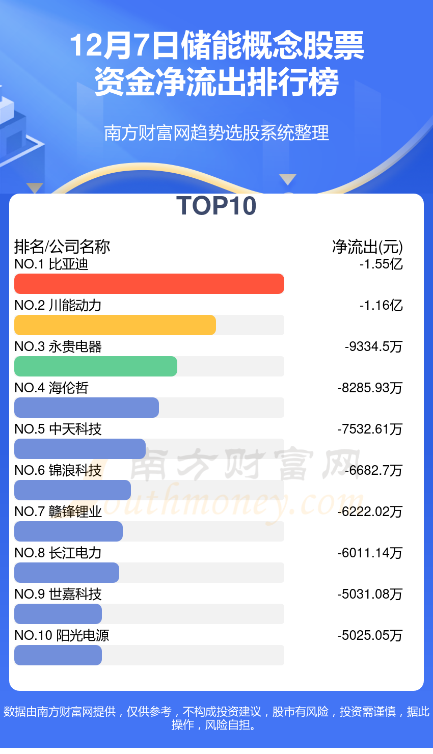 储能概念股票-12月7日资金流向查询