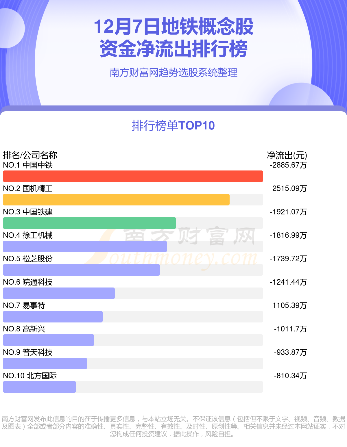 地铁概念股12月7日资金流向一览表