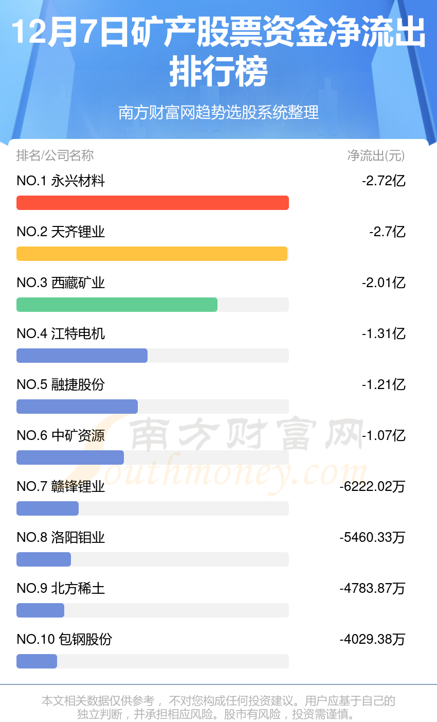 矿产股票-12月7日资金流向排行榜