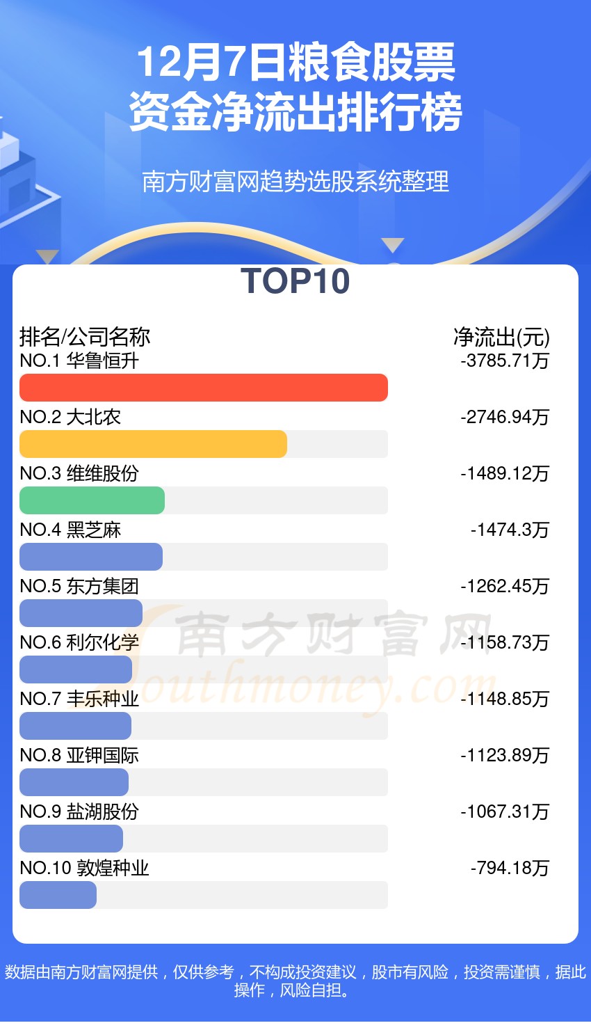 粮食股票-12月7日资金流向查询