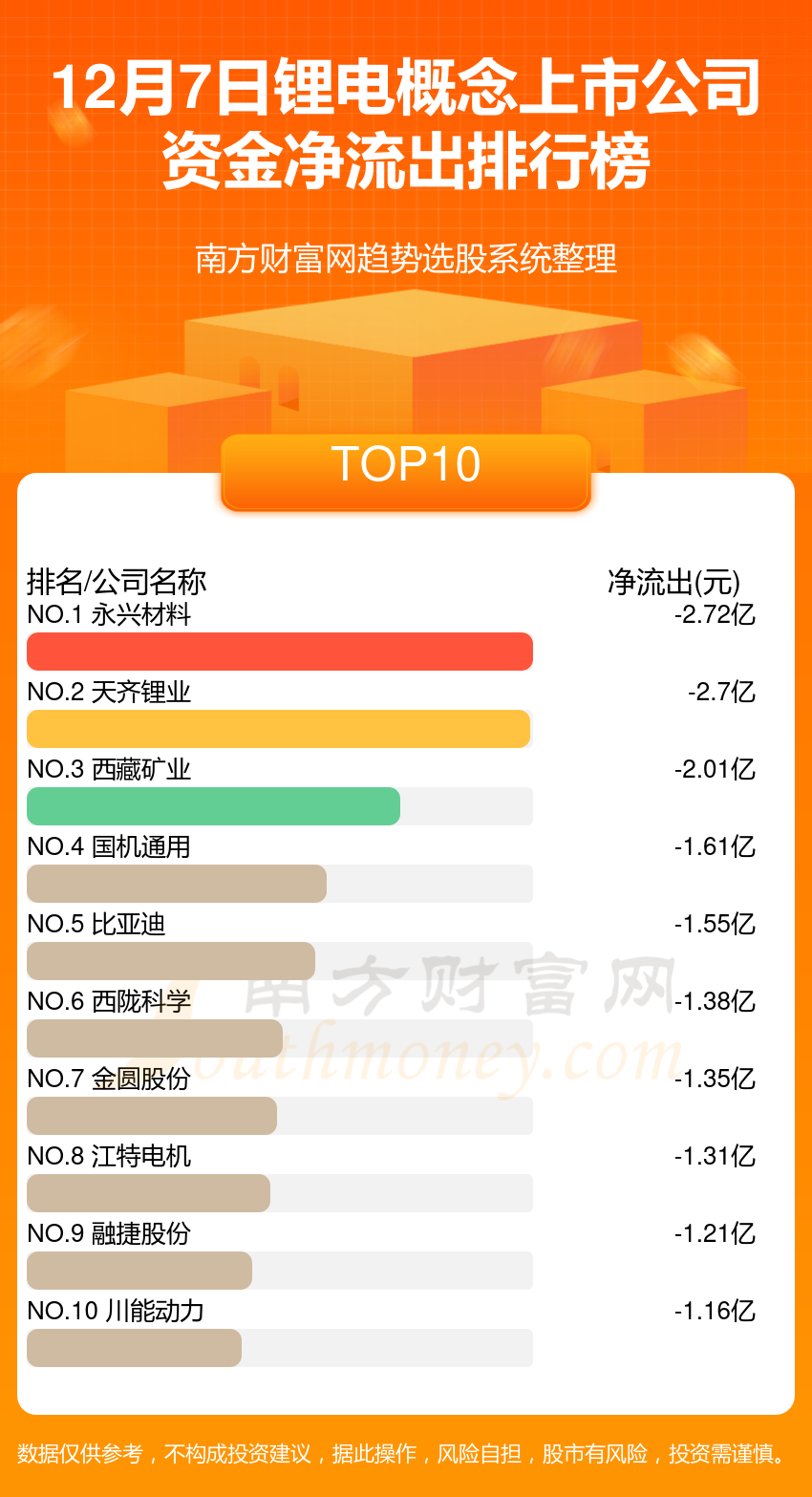 12月7日资金流向查看（锂电概念上市公司）