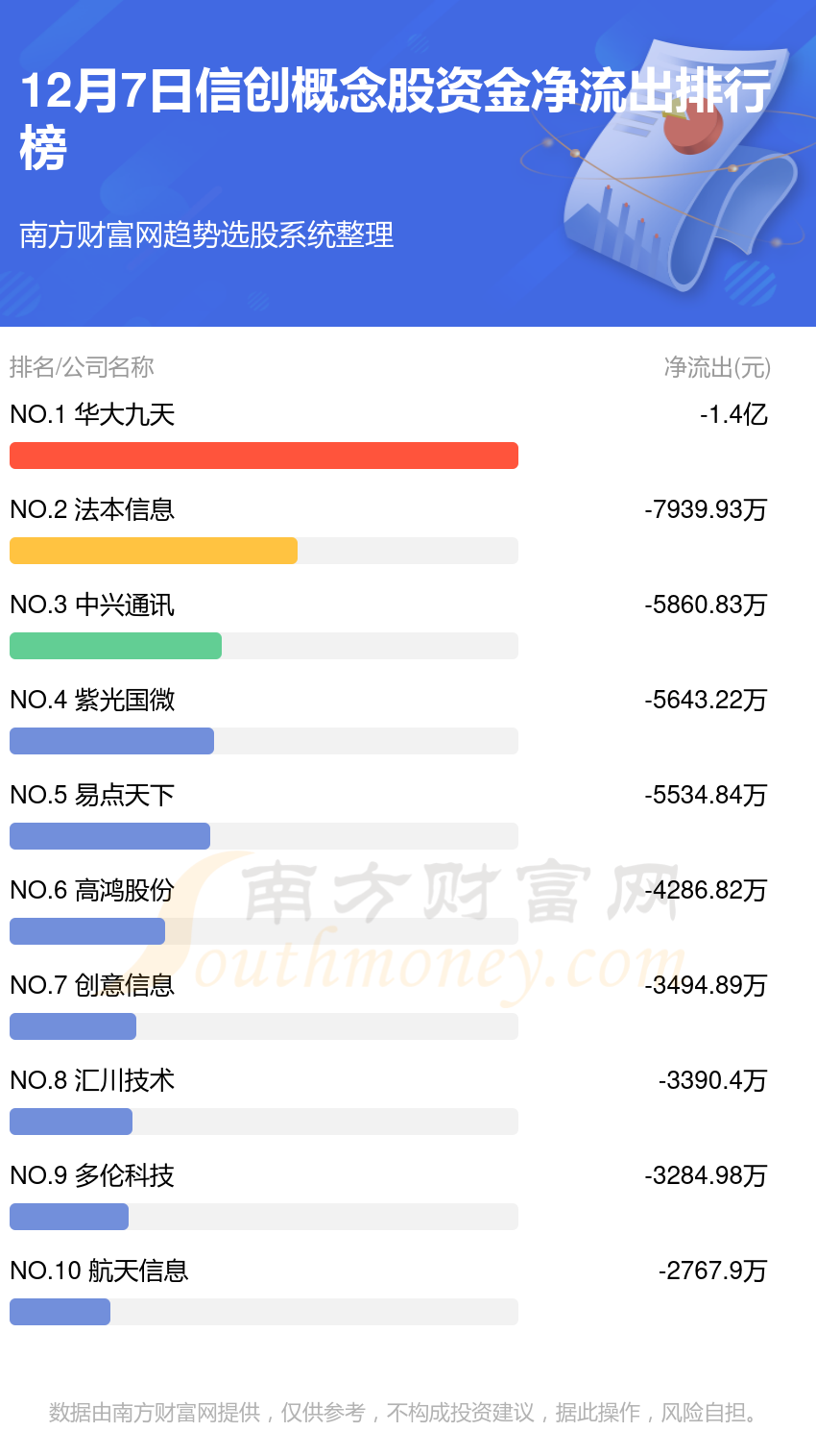 12月7日资金流向复盘：信创概念股资金流向查询