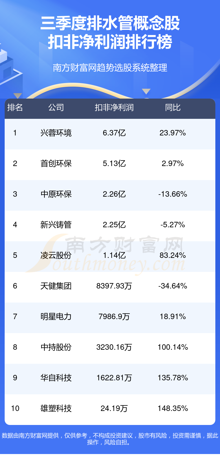 第三季度排水管概念股净利润排行榜（TOP10）