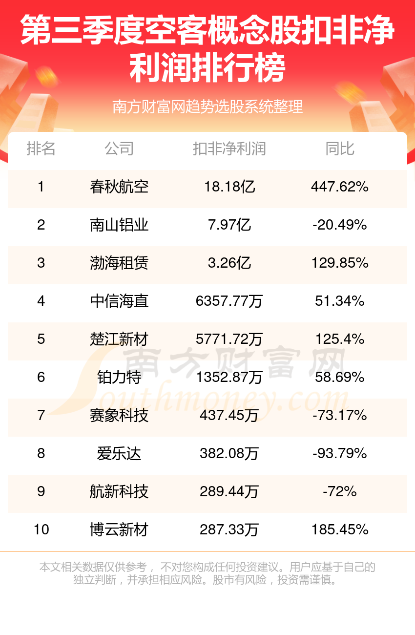 空客概念股净利润排行榜一览表（三季度榜单）