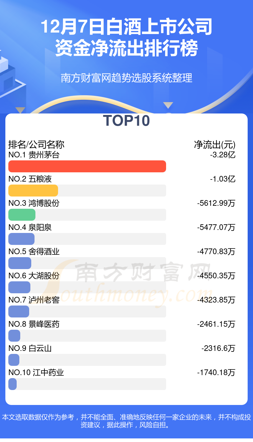 资金流向追踪：12月7日白酒上市公司资金流向查询