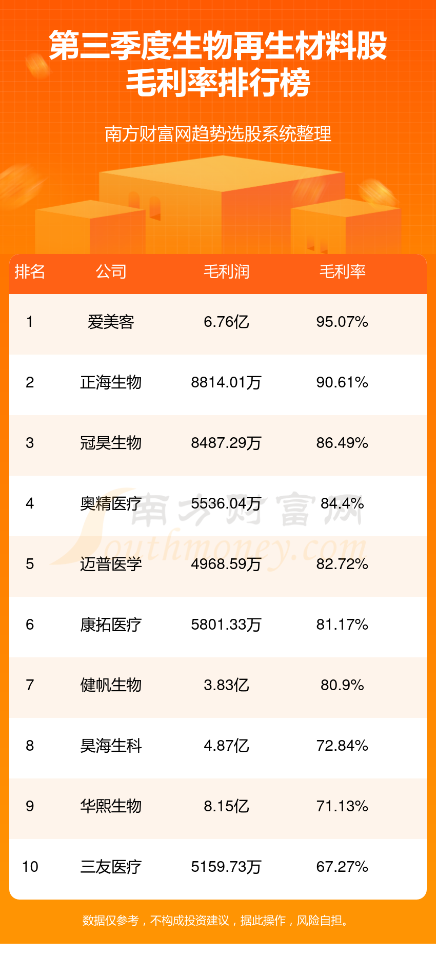 生物再生材料哪个公司好（第三季度股毛利率排行榜）