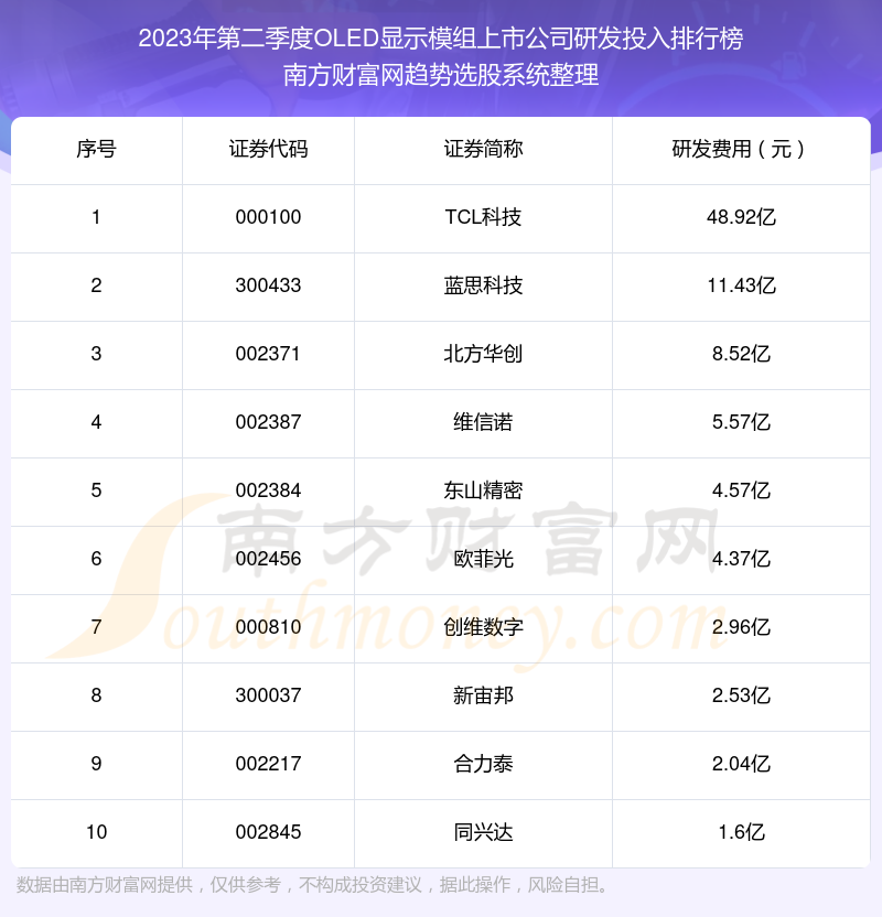 2023年第二季度OLED显示模组上市公司研发投入排行榜前十（附名单）