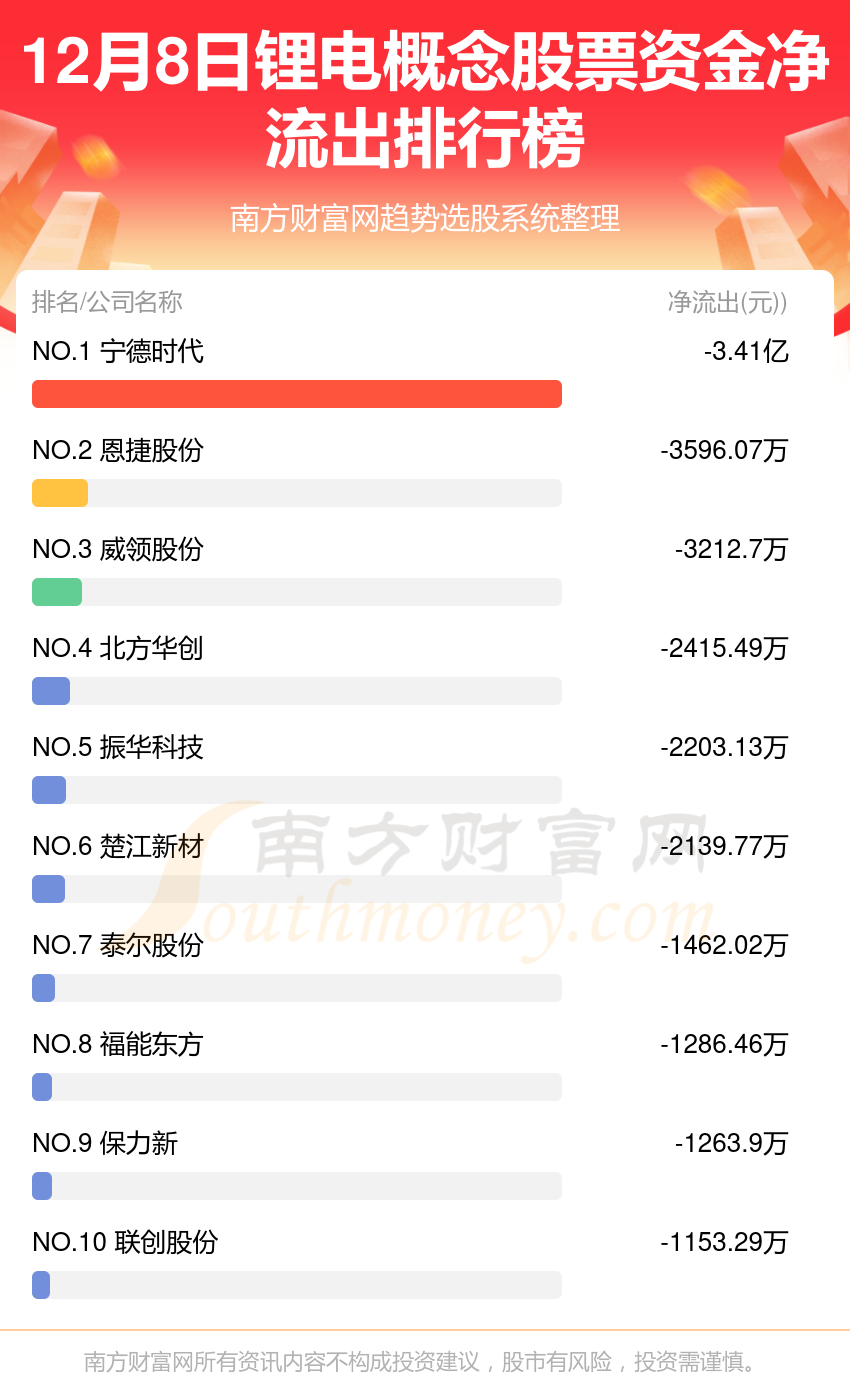 【资金流向】12月8日锂电概念股票资金流向查询