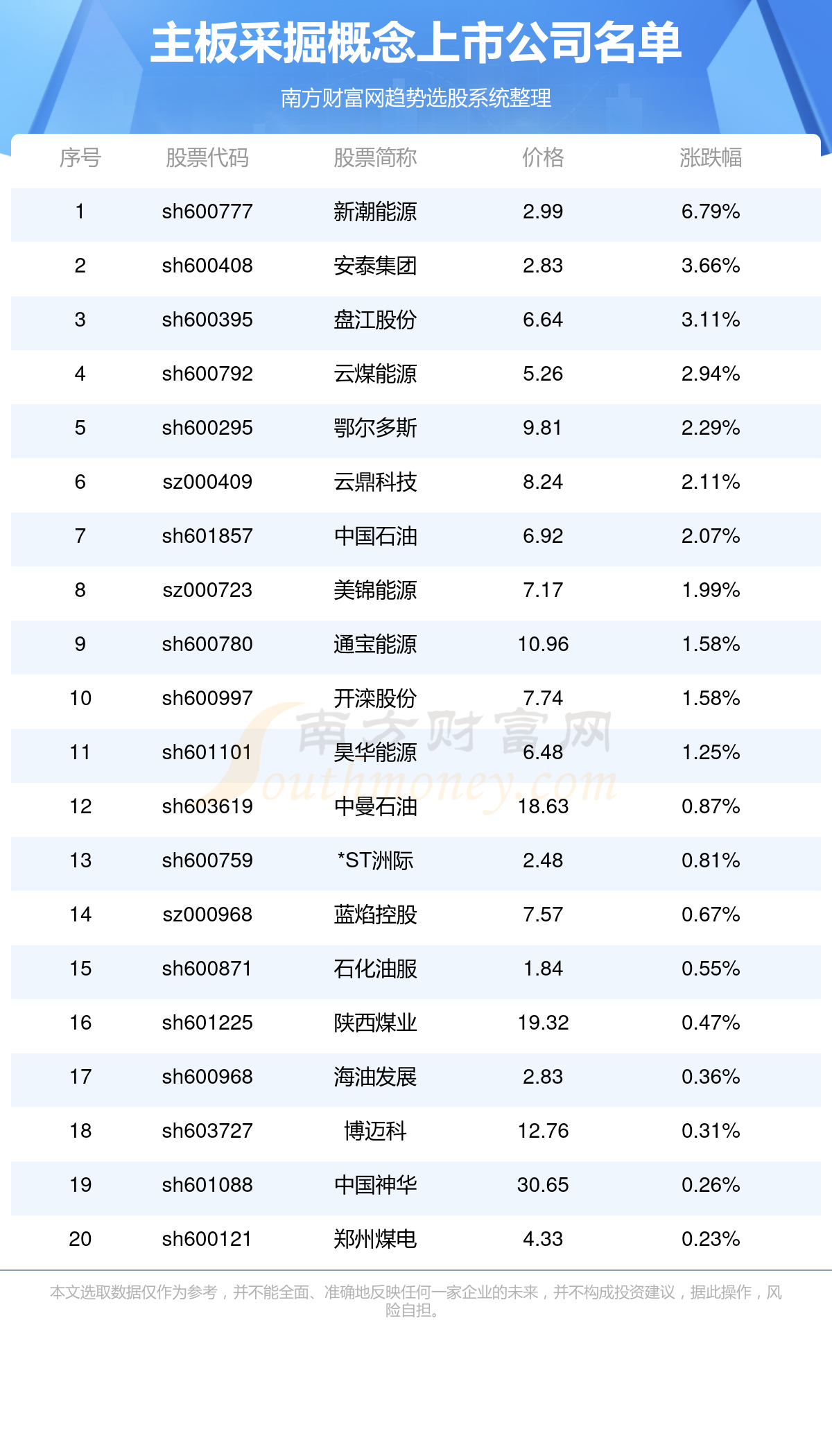 主板采掘上市企业名单（12/8）